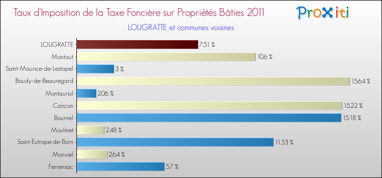 Taux d'imposition de la taxe foncière sur le bati 2011 pour LOUGRATTE et les communes proches Comparaison des taux d'imposition de la taxe foncière sur le bati 2011 pour LOUGRATTE et les communes voisines