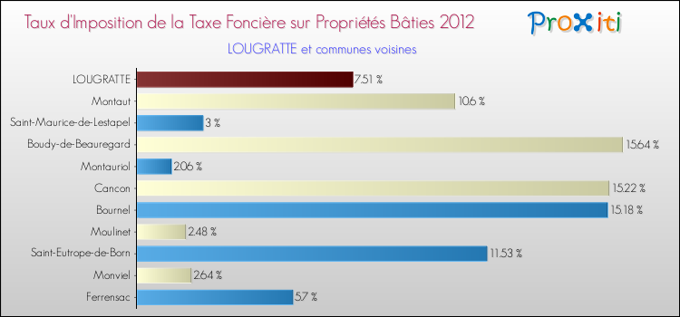Taux d'imposition de la taxe foncière sur le bati 2012 pour LOUGRATTE et les communes proches Comparaison des taux d'imposition de la taxe foncière sur le bati 2012 pour LOUGRATTE et les communes voisines