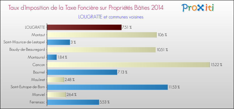 Taux d'imposition de la taxe foncière sur le bati 2014 pour LOUGRATTE et les communes proches Comparaison des taux d'imposition de la taxe foncière sur le bati 2014 pour LOUGRATTE et les communes voisines