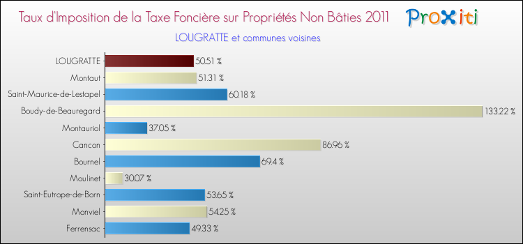 Taux d'imposition de la taxe foncière sur les immeubles et terrains non batis 2011 pour LOUGRATTE et les communes proches Comparaison des taux d'imposition de la taxe foncière sur les immeubles et terrains non batis 2011 pour LOUGRATTE et les communes voisines