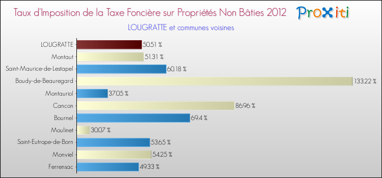 Taux d'imposition de la taxe foncière sur les immeubles et terrains non batis 2012 pour LOUGRATTE et les communes proches Comparaison des taux d'imposition de la taxe foncière sur les immeubles et terrains non batis 2012 pour LOUGRATTE et les communes voisines