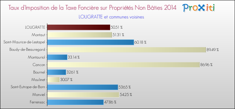 Taux d'imposition de la taxe foncière sur les immeubles et terrains non batis 2014 pour LOUGRATTE et les communes proches Comparaison des taux d'imposition de la taxe foncière sur les immeubles et terrains non batis 2014 pour LOUGRATTE et les communes voisines