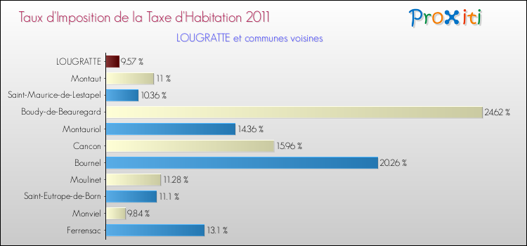 Taux d'imposition de la taxe d'habitation 2011 pour LOUGRATTE et les communes proches Comparaison des taux d'imposition de la taxe d'habitation 2011 pour LOUGRATTE et les communes voisines