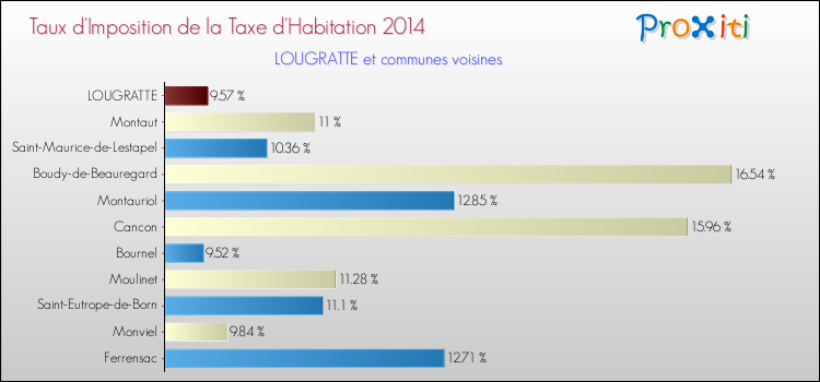 Taux d'imposition de la taxe d'habitation 2014 pour LOUGRATTE et les communes proches Comparaison des taux d'imposition de la taxe d'habitation 2014 pour LOUGRATTE et les communes voisines