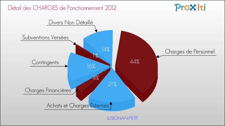 Décomposition des Charges de Fonctionnement 2012 de la commune de LUSIGNAN-PETIT Charges de Fonctionnement 2012 pour la commune de LUSIGNAN-PETIT