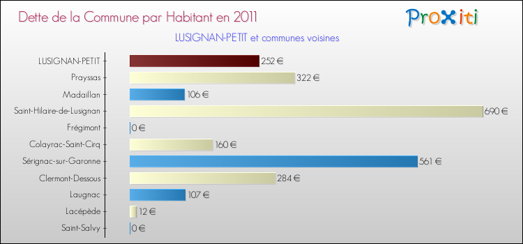 Dette par habitant de la commune en 2011 pour LUSIGNAN-PETIT et les communes proches Comparaison de la dette par habitant de la commune en 2011 pour LUSIGNAN-PETIT et les communes voisines