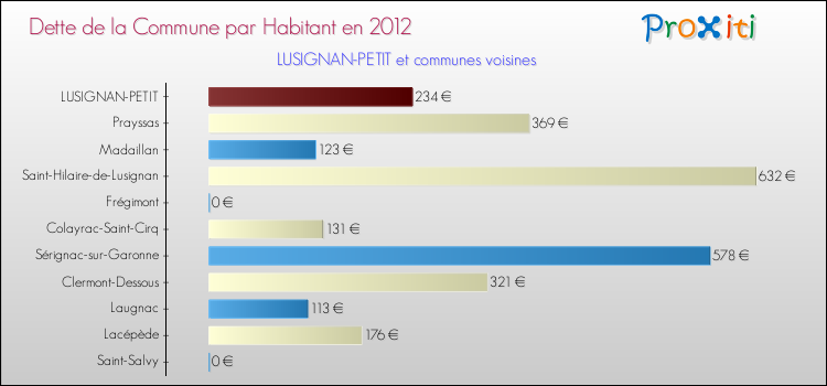 Dette par habitant de la commune en 2012 pour LUSIGNAN-PETIT et les communes proches Comparaison de la dette par habitant de la commune en 2012 pour LUSIGNAN-PETIT et les communes voisines