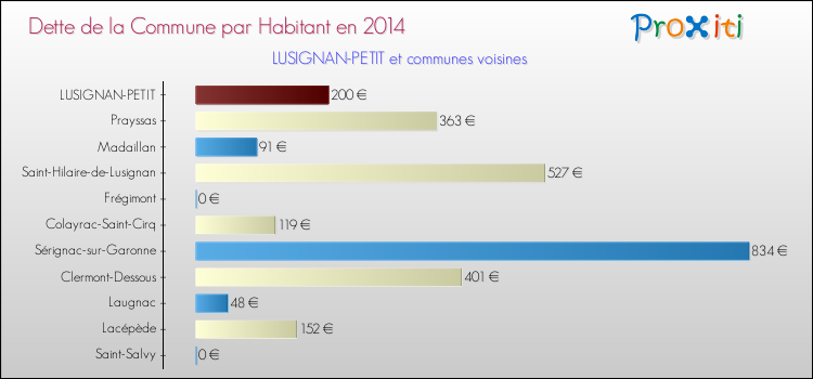Dette par habitant de la commune en 2014 pour LUSIGNAN-PETIT et les communes proches Comparaison de la dette par habitant de la commune en 2014 pour LUSIGNAN-PETIT et les communes voisines