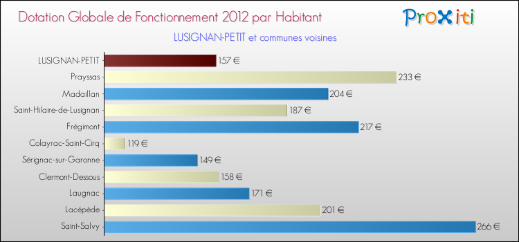Montant des dotations globales de fonctionnement DGF par Habitant pour LUSIGNAN-PETIT et les communes proches Comparaison des des dotations globales de fonctionnement DGF par habitant pour LUSIGNAN-PETIT et les communes voisines