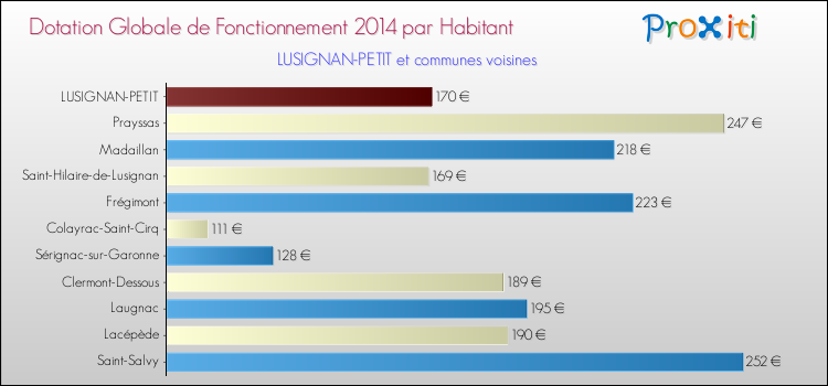 Montant des dotations globales de fonctionnement DGF par Habitant pour LUSIGNAN-PETIT et les communes proches en 2014. Comparaison des des dotations globales de fonctionnement DGF par habitant pour LUSIGNAN-PETIT et les communes voisines en 2014.