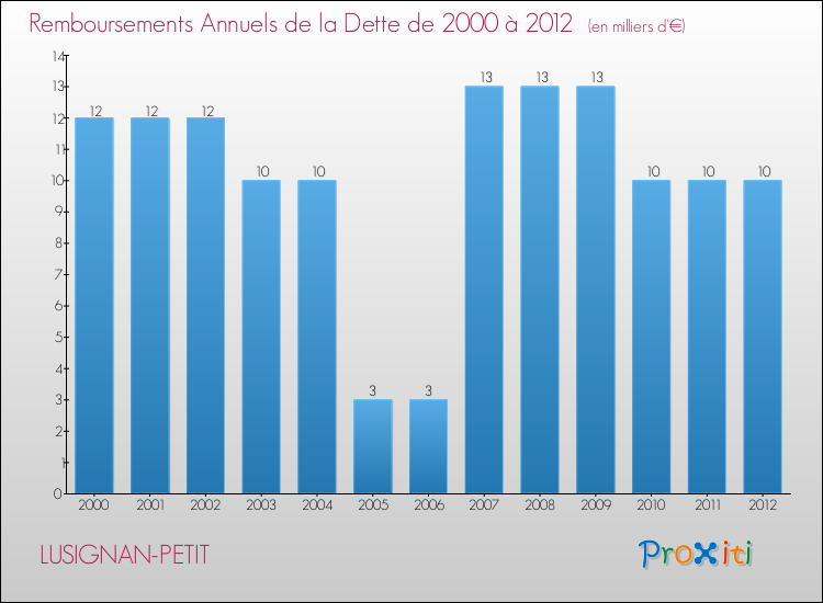 Evolution de l'annuité de la dette pour la commune de LUSIGNAN-PETIT de 2000 à 2012 Annuités de la dette pour LUSIGNAN-PETIT de 2000 à 2012