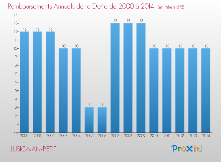 Evolution de l'annuité de la dette pour la commune de LUSIGNAN-PETIT de 2000 à 2014 Annuités de la dette pour LUSIGNAN-PETIT de 2000 à 2014