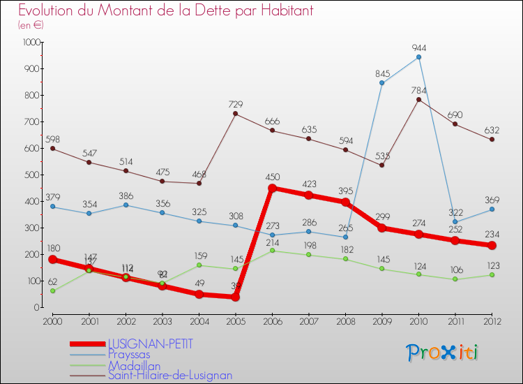Evolution de la dette par habitant pour la commune de LUSIGNAN-PETIT et les communes proches de 2000 à 2012 Comparaison de la dette par habitant pour LUSIGNAN-PETIT et les communes voisines de 2000 à 2012