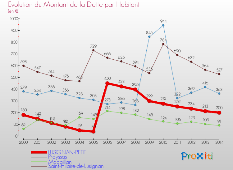 Evolution de la dette par habitant pour la commune de LUSIGNAN-PETIT et les communes proches de 2000 à 2014 Comparaison de la dette par habitant pour LUSIGNAN-PETIT et les communes voisines de 2000 à 2014