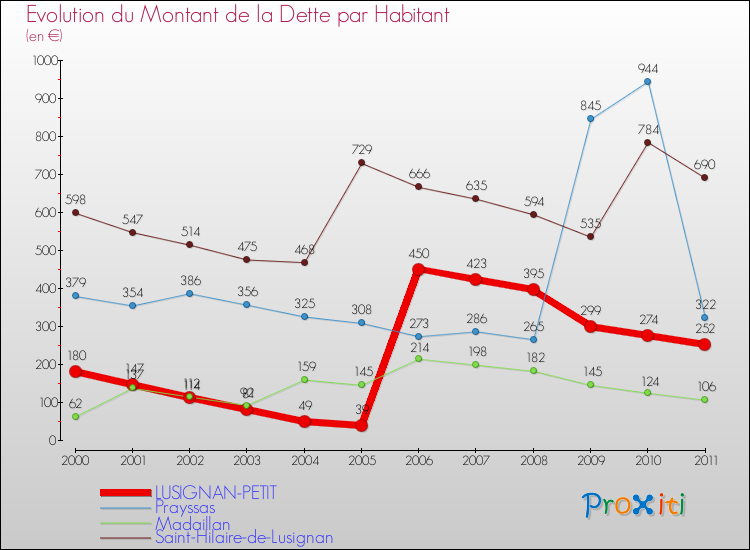 Evolution de la dette par habitant pour la commune de LUSIGNAN-PETIT et les communes proches Comparaison de la dette par habitant pour LUSIGNAN-PETIT et les communes voisines