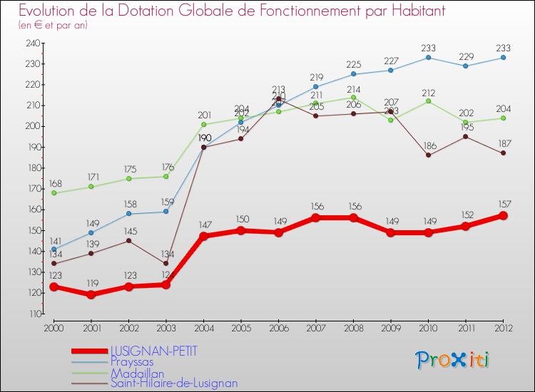 Evolution et montant de la dotation globale de fonctionnement par Habitant pour LUSIGNAN-PETIT et les communes proches Comparaison des dotations globales de fonctionnement par habitant pour LUSIGNAN-PETIT et les communes voisines
