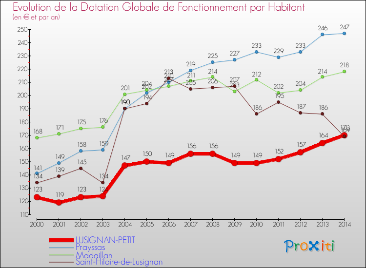 Evolution et montant de la dotation globale de fonctionnement par Habitant pour LUSIGNAN-PETIT et les communes proches de 2000 à 2014. Comparaison des dotations globales de fonctionnement par habitant pour LUSIGNAN-PETIT et les communes voisines de 2000 à 2014.