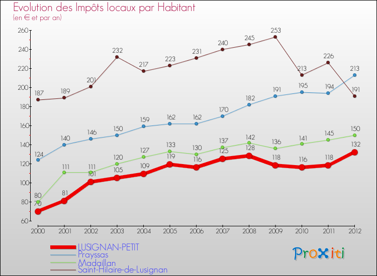 Evolution et montant des impôts locaux par Habitant pour LUSIGNAN-PETIT et les communes proches Comparaison des impôts locaux par habitant pour LUSIGNAN-PETIT et les communes voisines