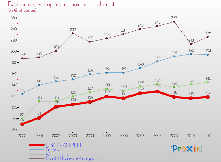 Evolution et montant des impôts locaux par Habitant pour LUSIGNAN-PETIT et les communes proches Comparaison des impôts locaux par habitant pour LUSIGNAN-PETIT et les communes voisines