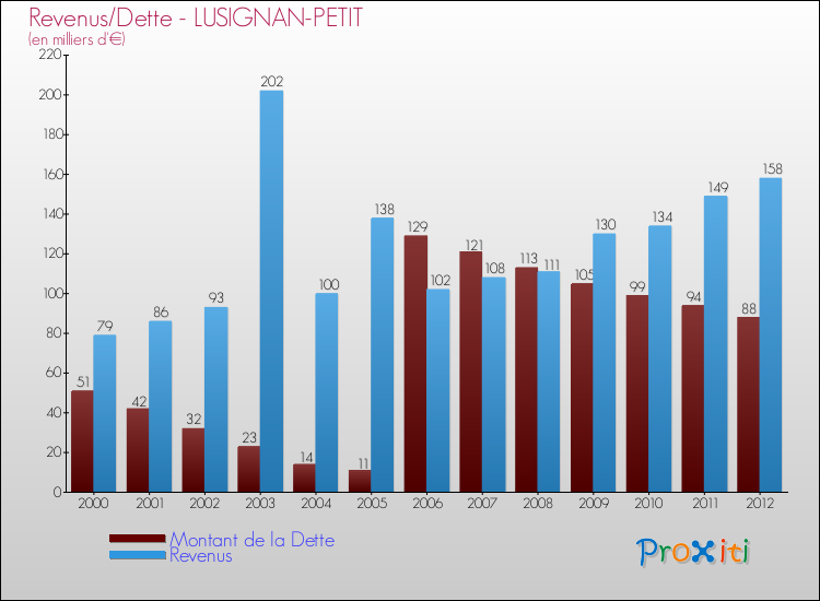 Evolution comparée de la dette et des revenus pour la commune de LUSIGNAN-PETIT de 2000 à 2012 Comparaison de la dette et des revenus pour LUSIGNAN-PETIT de 2000 à 2012