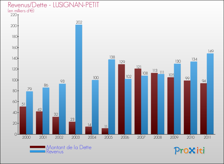 Evolution comparée de la dette et des revenus pour la commune de LUSIGNAN-PETIT de 2000 à 2011 Comparaison de la dette et des revenus pour LUSIGNAN-PETIT de 2000 à 2011
