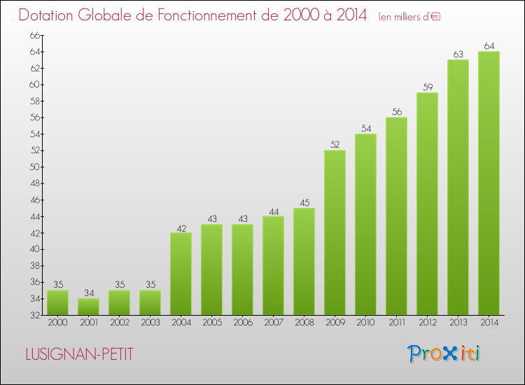 Evolution du montant de la Dotation Globale de Fonctionnement pour la commune de LUSIGNAN-PETIT de 2000 à 2014 Evolution du montant de la Dotation Globale de Fonctionnement pour LUSIGNAN-PETIT de 2000 à 2014