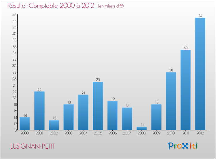 Evolution du résultat comptable pour la commune de LUSIGNAN-PETIT de 2000 à 2012 Evolution du résultat comptable pour LUSIGNAN-PETIT de 2000 à 2012