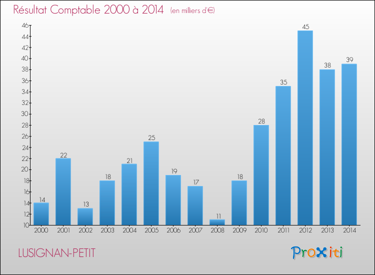 Evolution du résultat comptable pour la commune de LUSIGNAN-PETIT de 2000 à 2014 Evolution du résultat comptable pour LUSIGNAN-PETIT de 2000 à 2014