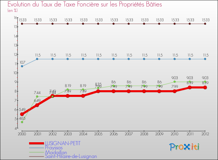 Evolution du taux de la taxe foncière sur le bati pour LUSIGNAN-PETIT et les communes proches de 2000 à 2012 Comparaison des taux de taxe foncière sur le bati pour LUSIGNAN-PETIT et les communes voisines de 2000 à 2012