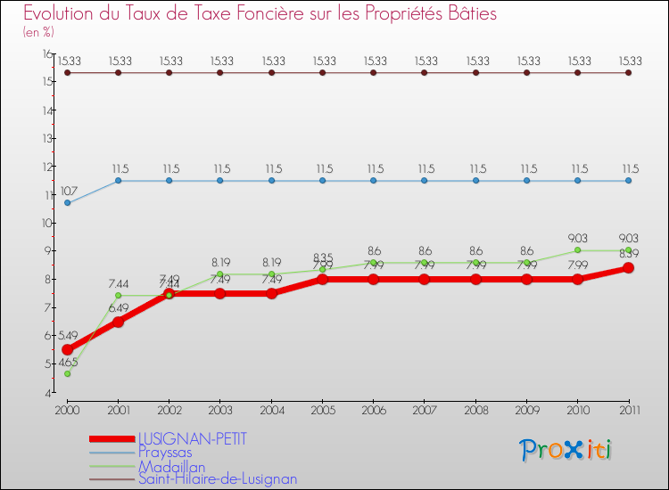 Evolution du taux de la taxe foncière sur le bati pour LUSIGNAN-PETIT et les communes proches Comparaison des taux de taxe foncière sur le bati pour LUSIGNAN-PETIT et les communes voisines