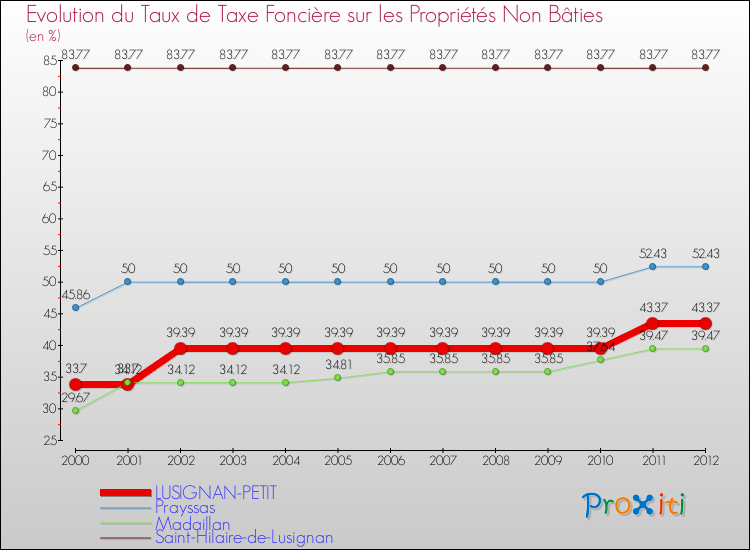 Evolution du taux de la taxe foncière sur les immeubles et terrains non batis pour LUSIGNAN-PETIT et les communes proches de 2000 à 2012 Comparaison des taux de la taxe foncière sur les immeubles et terrains non batis pour LUSIGNAN-PETIT et les communes voisines de 2000 à 2012