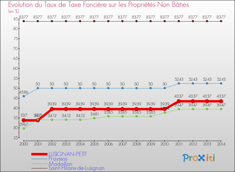 Evolution du taux de la taxe foncière sur les immeubles et terrains non batis pour LUSIGNAN-PETIT et les communes proches de 2000 à 2014 Comparaison des taux de la taxe foncière sur les immeubles et terrains non batis pour LUSIGNAN-PETIT et les communes voisines de 2000 à 2014
