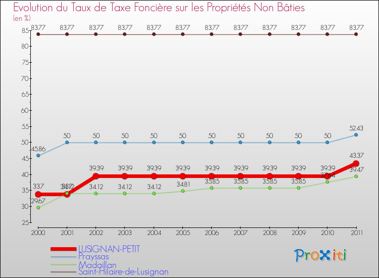 Evolution du taux de la taxe foncière sur les immeubles et terrains non batis pour LUSIGNAN-PETIT et les communes proches Comparaison des taux de la taxe foncière sur les immeubles et terrains non batis pour LUSIGNAN-PETIT et les communes voisines