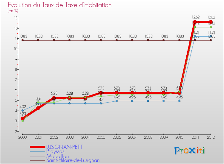 Evolution du taux de la taxe d'habitation pour LUSIGNAN-PETIT et les communes proches Comparaison des taux de la taxe d'habitation pour LUSIGNAN-PETIT et les communes voisines