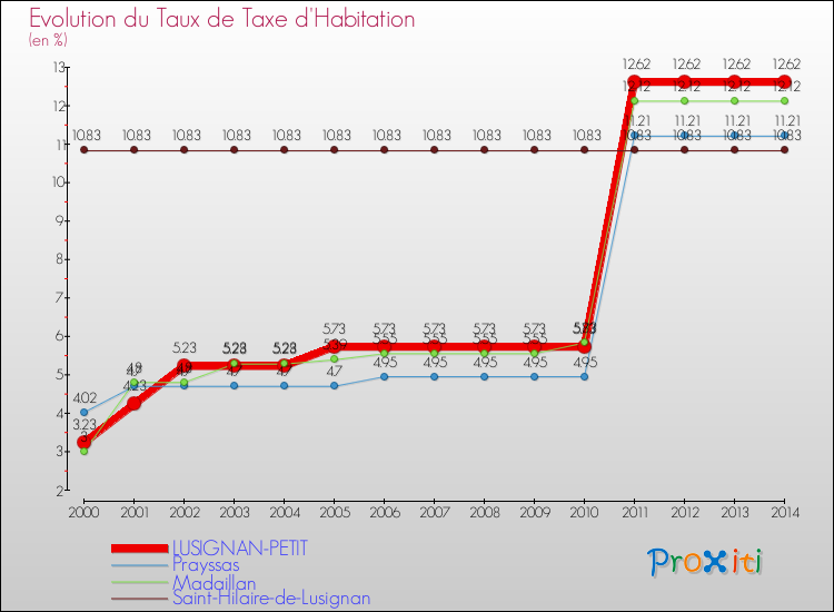 Evolution du taux de la taxe d'habitation pour LUSIGNAN-PETIT et les communes proches de 2000 à 2014 Comparaison des taux de la taxe d'habitation pour LUSIGNAN-PETIT et les communes voisines de 2000 à 2014