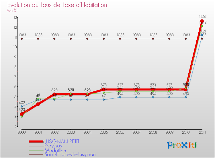 Evolution du taux de la taxe d'habitation pour LUSIGNAN-PETIT et les communes proches Comparaison des taux de la taxe d'habitation pour LUSIGNAN-PETIT et les communes voisines