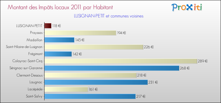 Montant des impôts locaux par Habitant pour LUSIGNAN-PETIT et les communes proches Comparaison des impôts locaux par habitant pour LUSIGNAN-PETIT et les communes voisines