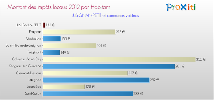 Montant des impôts locaux par Habitant pour LUSIGNAN-PETIT et les communes proches Comparaison des impôts locaux par habitant pour LUSIGNAN-PETIT et les communes voisines