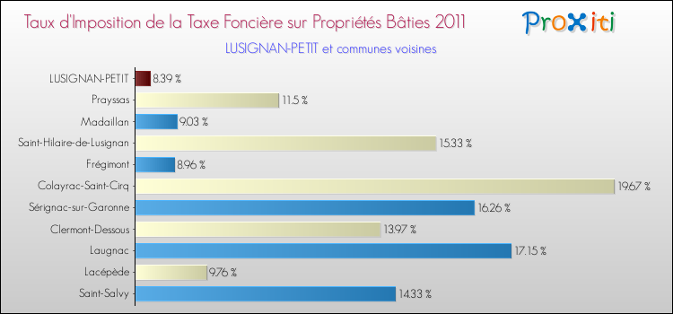 Taux d'imposition de la taxe foncière sur le bati 2011 pour LUSIGNAN-PETIT et les communes proches Comparaison des taux d'imposition de la taxe foncière sur le bati 2011 pour LUSIGNAN-PETIT et les communes voisines