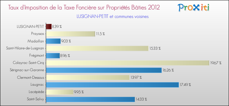 Taux d'imposition de la taxe foncière sur le bati 2012 pour LUSIGNAN-PETIT et les communes proches Comparaison des taux d'imposition de la taxe foncière sur le bati 2012 pour LUSIGNAN-PETIT et les communes voisines