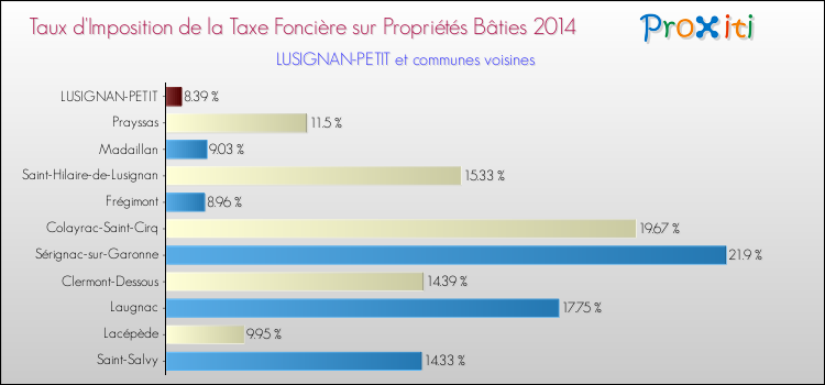 Taux d'imposition de la taxe foncière sur le bati 2014 pour LUSIGNAN-PETIT et les communes proches Comparaison des taux d'imposition de la taxe foncière sur le bati 2014 pour LUSIGNAN-PETIT et les communes voisines