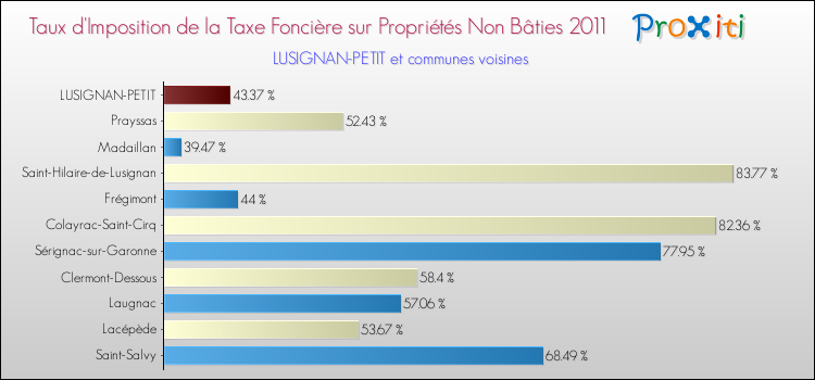 Taux d'imposition de la taxe foncière sur les immeubles et terrains non batis 2011 pour LUSIGNAN-PETIT et les communes proches Comparaison des taux d'imposition de la taxe foncière sur les immeubles et terrains non batis 2011 pour LUSIGNAN-PETIT et les communes voisines