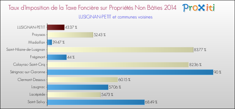 Taux d'imposition de la taxe foncière sur les immeubles et terrains non batis 2014 pour LUSIGNAN-PETIT et les communes proches Comparaison des taux d'imposition de la taxe foncière sur les immeubles et terrains non batis 2014 pour LUSIGNAN-PETIT et les communes voisines