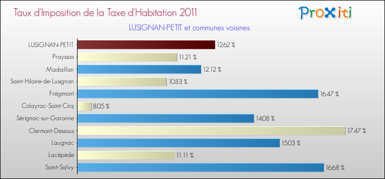 Taux d'imposition de la taxe d'habitation 2011 pour LUSIGNAN-PETIT et les communes proches Comparaison des taux d'imposition de la taxe d'habitation 2011 pour LUSIGNAN-PETIT et les communes voisines