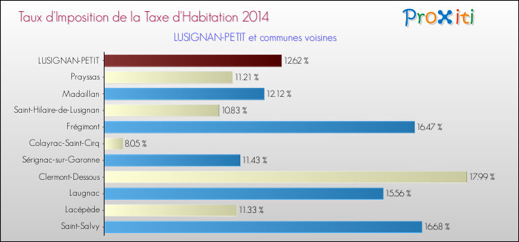 Taux d'imposition de la taxe d'habitation 2014 pour LUSIGNAN-PETIT et les communes proches Comparaison des taux d'imposition de la taxe d'habitation 2014 pour LUSIGNAN-PETIT et les communes voisines