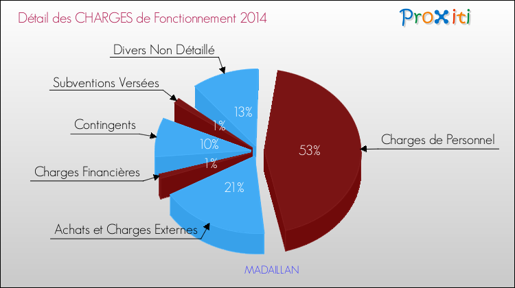 Décomposition des Charges de Fonctionnement 2014 de la commune de MADAILLAN Charges de Fonctionnement 2014 pour la commune de MADAILLAN
