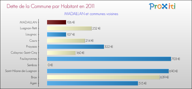 Dette par habitant de la commune en 2011 pour MADAILLAN et les communes proches Comparaison de la dette par habitant de la commune en 2011 pour MADAILLAN et les communes voisines
