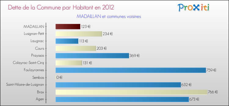 Dette par habitant de la commune en 2012 pour MADAILLAN et les communes proches Comparaison de la dette par habitant de la commune en 2012 pour MADAILLAN et les communes voisines