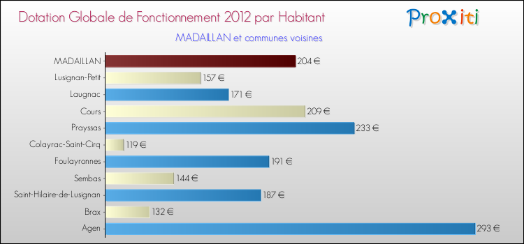 Montant des dotations globales de fonctionnement DGF par Habitant pour MADAILLAN et les communes proches Comparaison des des dotations globales de fonctionnement DGF par habitant pour MADAILLAN et les communes voisines