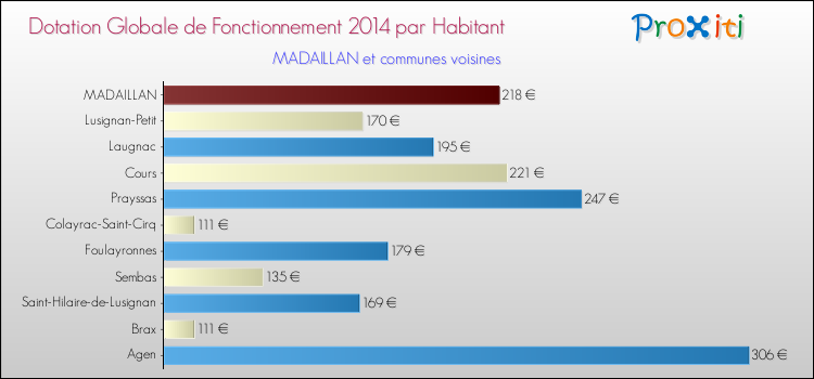Montant des dotations globales de fonctionnement DGF par Habitant pour MADAILLAN et les communes proches en 2014. Comparaison des des dotations globales de fonctionnement DGF par habitant pour MADAILLAN et les communes voisines en 2014.
